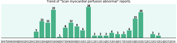 Scan myocardial perfusion abnormal: 174 reports from FDA and social media. Scan myocardial perfusion abnormal: 174 reports.